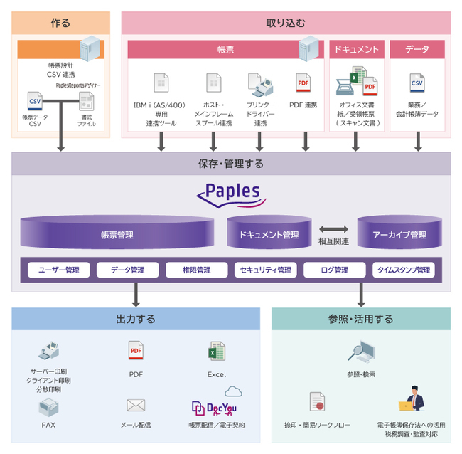 統合電子帳票基盤システム「Paples（パピレス）」