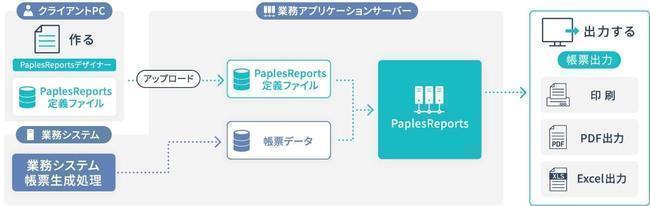 ノンプログラミング帳票作成・出力ツール「PaplesReports」