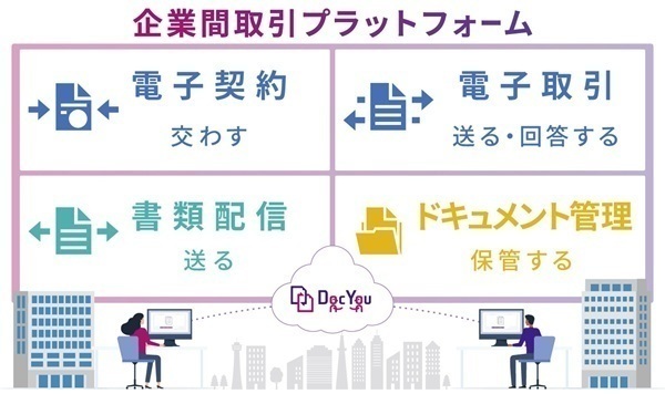 企業間取引プラットフォーム「DocYou（ドックユー）」