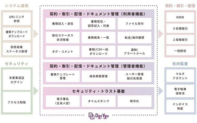 企業間取引プラットフォーム「DocYou（ドックユー）」