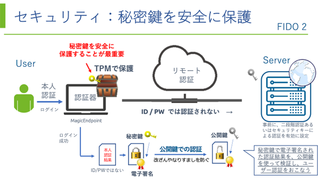FIDO認証ソフト「MagicEndpoint」