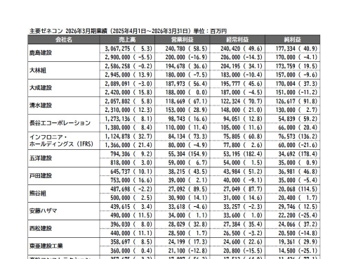 上場主要ゼネコン業績まとめ【2026年3月期決算】