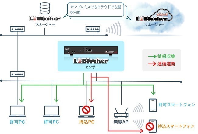 不正PC検知・排除システム「L2Blocker」
