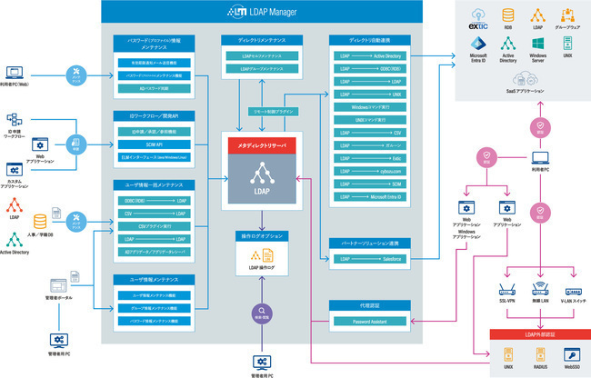 国産統合ID管理パッケージソフト「LDAP Manager」