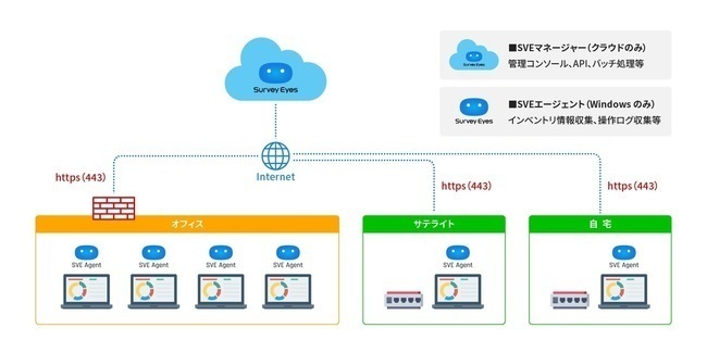 PC情報管理クラウドサービス「Survey Eyes」