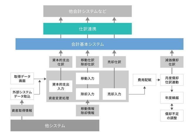 ZeeM 固定資産・リース資産管理