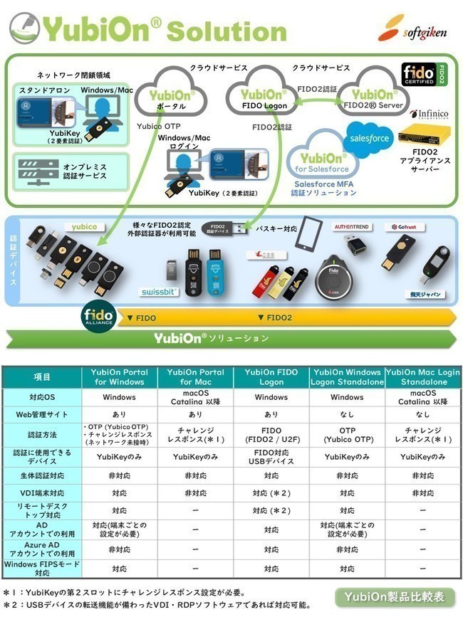 安心・安全・快適認証ソリューション 「YubiOn」